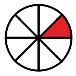 A circle cut into 8 pieces. One of the pieces is red.